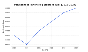 Smještaj Panonsko jezero - Rast posjećenosti 2019-2024