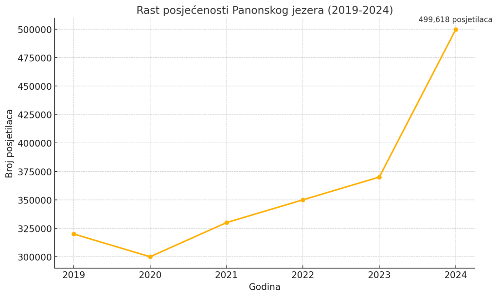 Rast posjećenosti 2019-2024